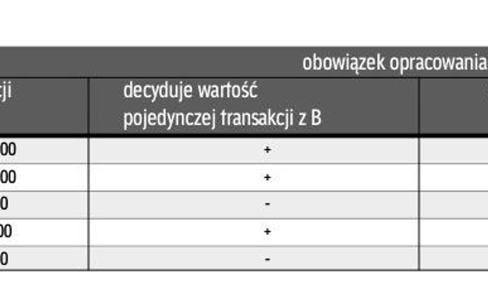 Kiedy przedsiębiorca ma obowiązek dokumentować zawierane transakcje