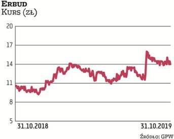 W zeszłym roku Erbud dokonał bolesnych odpisów na nierentowne zlecenia, które niedawno częściowo odw