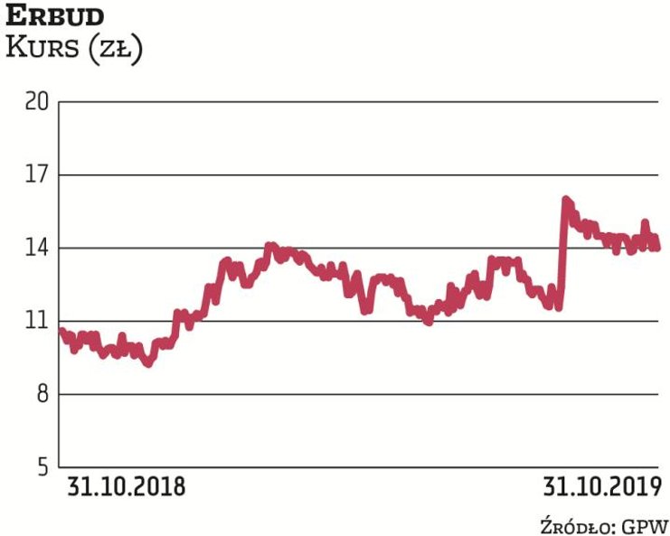 W zeszłym roku Erbud dokonał bolesnych odpisów na nierentowne zlecenia, które niedawno częściowo odw