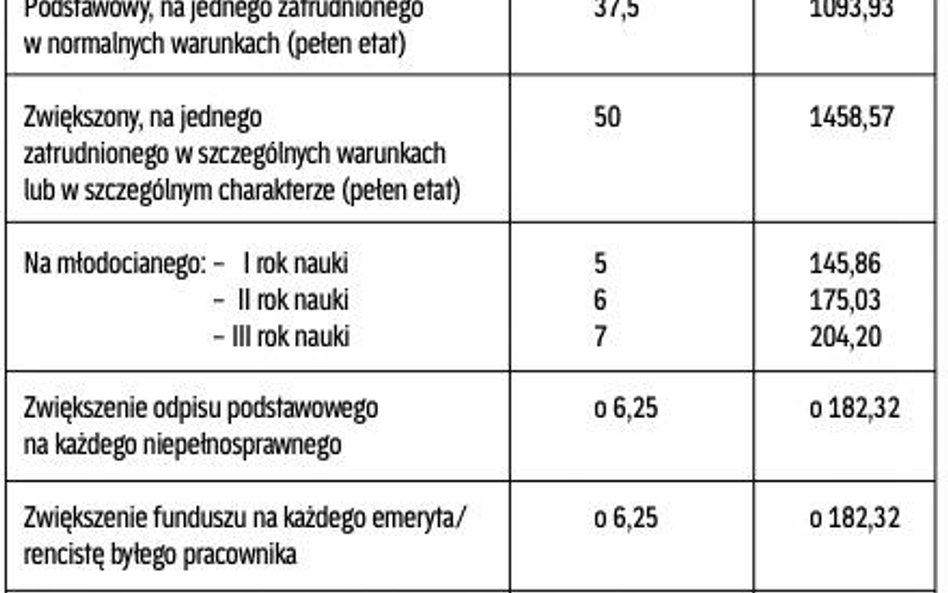 Kwoty odpisów i zwiększeń w 2012 roku