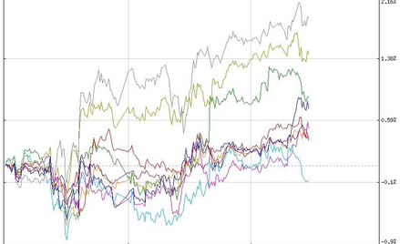 Wykres przebiegu stóp zwrotu par z USD za ostatnie 3 dni, źródło: Stooq.pl