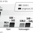 W branży motoryzacyjnej kryzys jeszcze się nie skończył. Na auta z Tychów popyt znacznie spadł, a gl