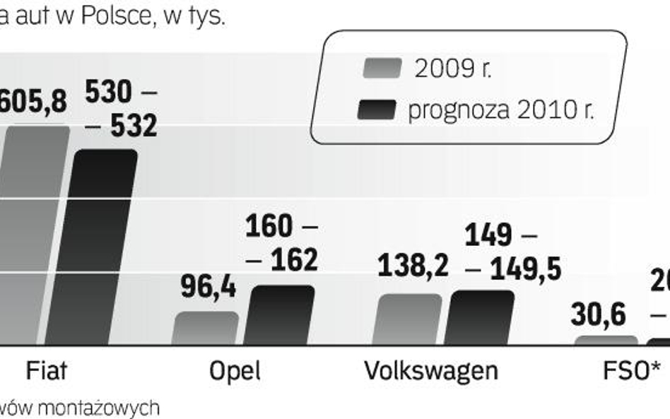 W branży motoryzacyjnej kryzys jeszcze się nie skończył. Na auta z Tychów popyt znacznie spadł, a gl