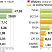 Budżet zależny od giełdy