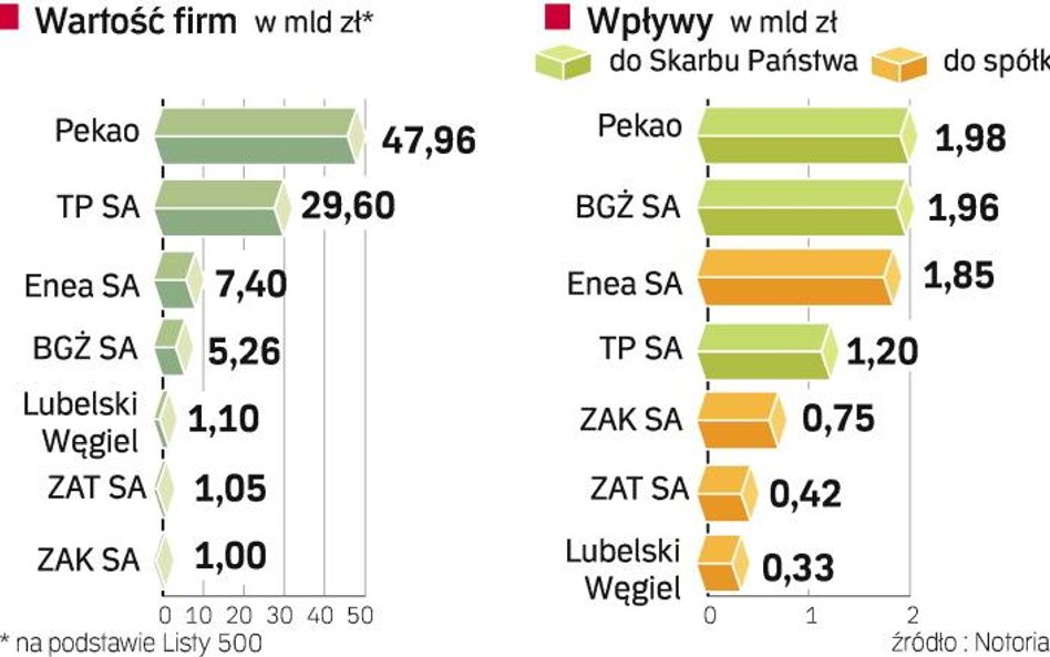 Budżet zależny od giełdy