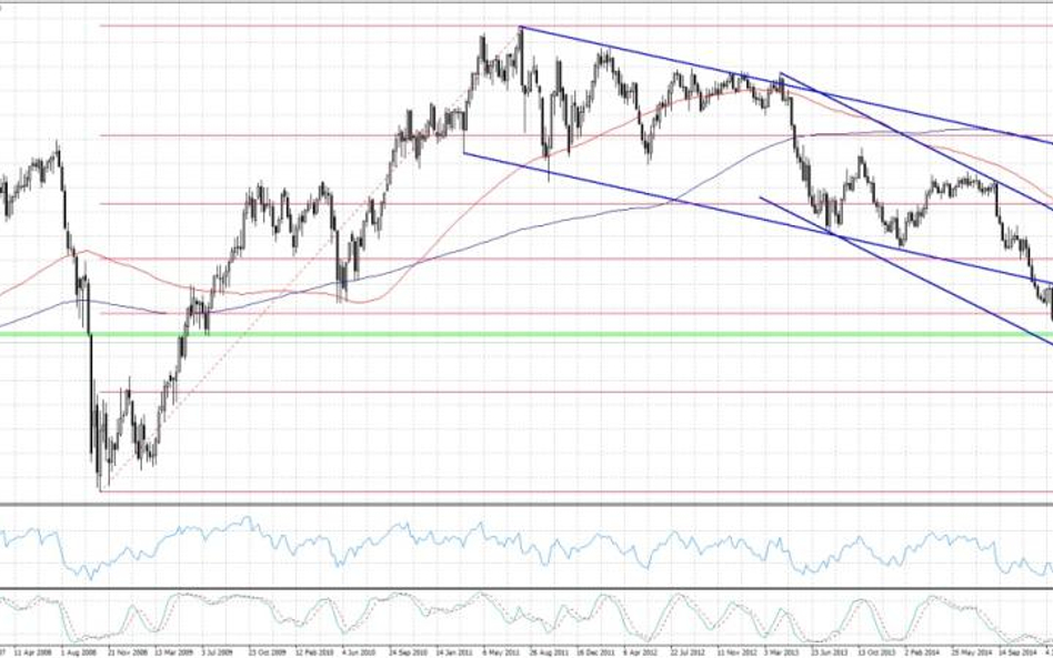 AUDUSD, interwał W1