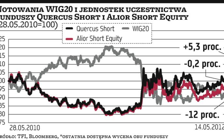 Fundusze typu short receptą na wiosenne spadki