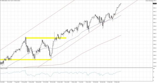 US500.f; Interwał dzienny