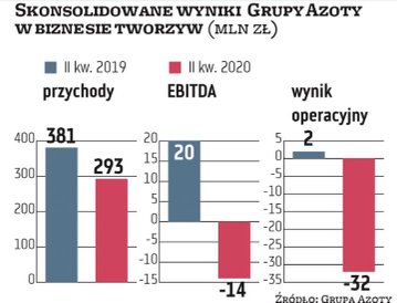 Mocny spadek rentowności produkcji tworzyw sztucznych odnotowuje ostatnio również Grupa Azoty. Konce