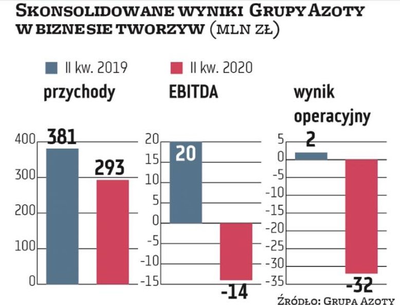 Mocny spadek rentowności produkcji tworzyw sztucznych odnotowuje ostatnio również Grupa Azoty. Konce