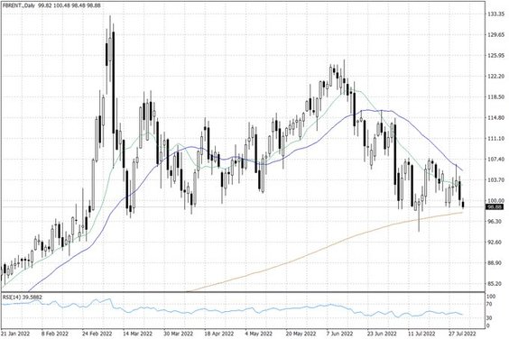 Notowania ropy naftowej Brent – dane dzienne
