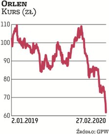 PKN Orlen przez miesiąc, czyli od pojawienia się obaw o rozprzestrzenianie się koronawirusa, stracił