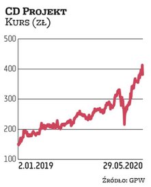 Jeszcze kilka lat temu nikt nie uwierzyłby, że CD Projekt zostanie największą krajową spółką na GPW.
