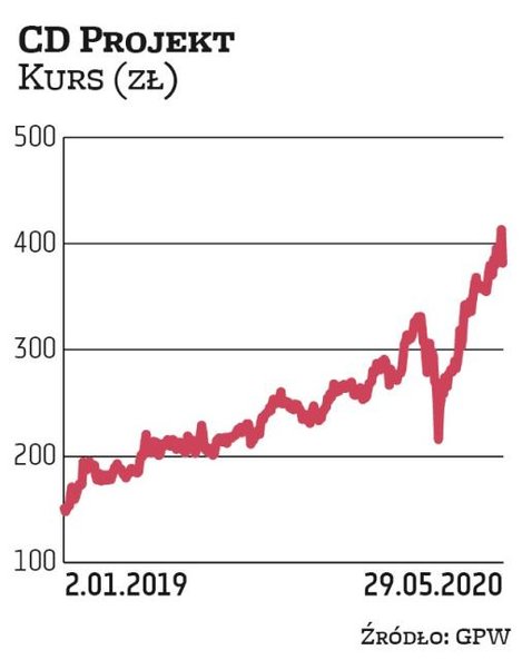 Jeszcze kilka lat temu nikt nie uwierzyłby, że CD Projekt zostanie największą krajową spółką na GPW.
