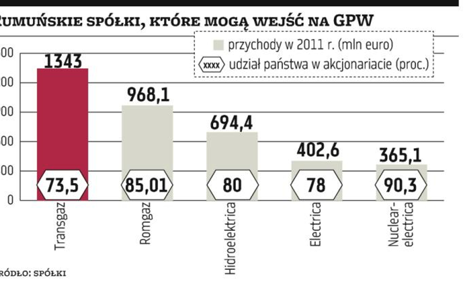 Rumuńskie firmy prą do Warszawy