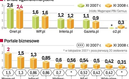 Niemal wszystkim stronom wyłącznie biznesowym w ostatnim roku przybyło odwiedzających. Z kolei ekono