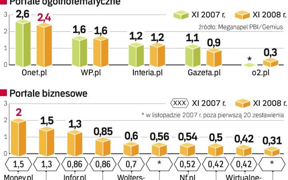 Niemal wszystkim stronom wyłącznie biznesowym w ostatnim roku przybyło odwiedzających. Z kolei ekono