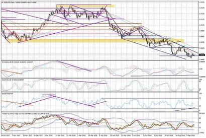 Wykres dzienny NZDUSD