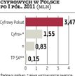 Cyfra+ i „n” razem silniejszym konkurentem dla Cyfrowego Polsatu