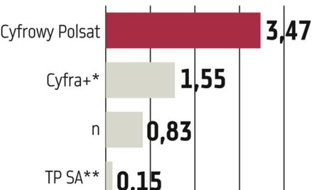 Cyfra+ i „n” razem silniejszym konkurentem dla Cyfrowego Polsatu