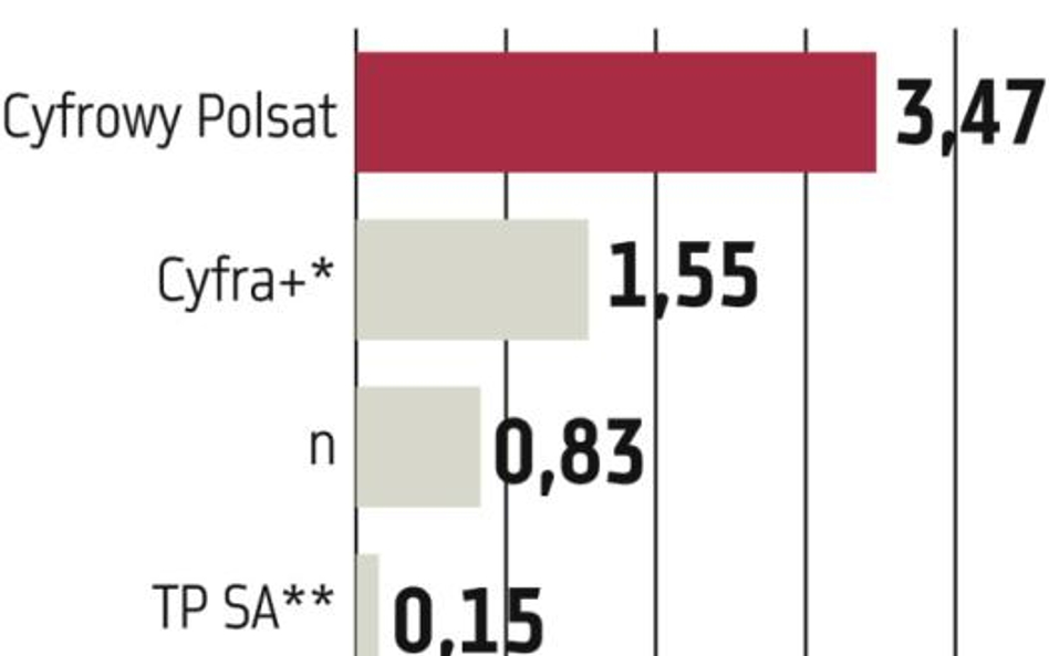 Cyfra+ i „n” razem silniejszym konkurentem dla Cyfrowego Polsatu