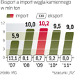 Choć sprzedaż węgla za granicę może nieco wzrosnąć, szanse na to, że Polska przestanie być importere