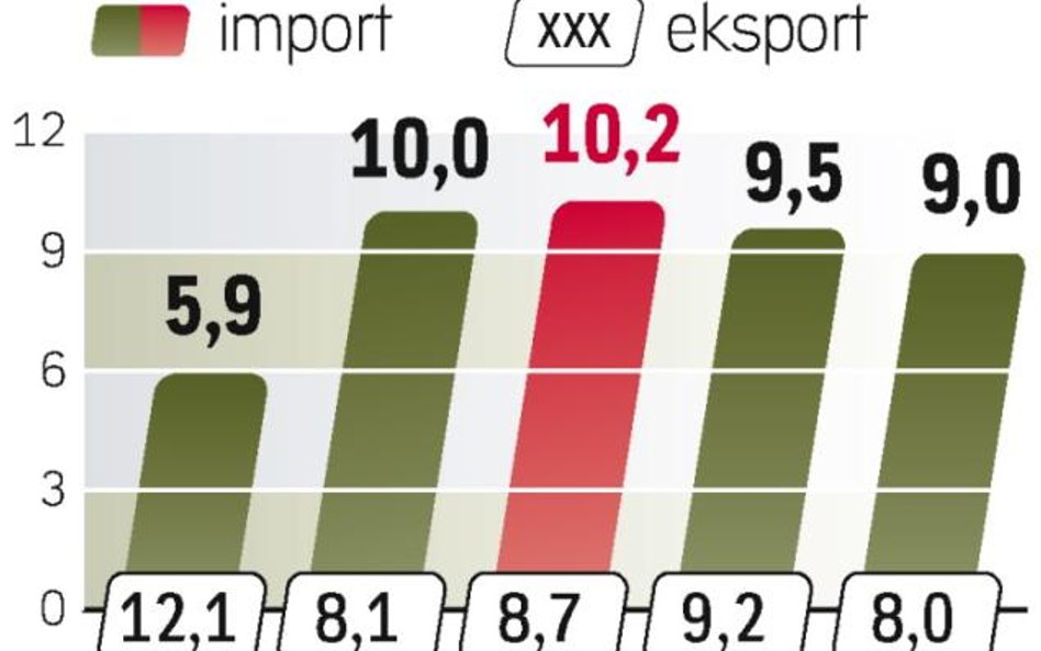 Choć sprzedaż węgla za granicę może nieco wzrosnąć, szanse na to, że Polska przestanie być importere