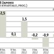 Japońska gospodarka uskrzydlona nadzieją