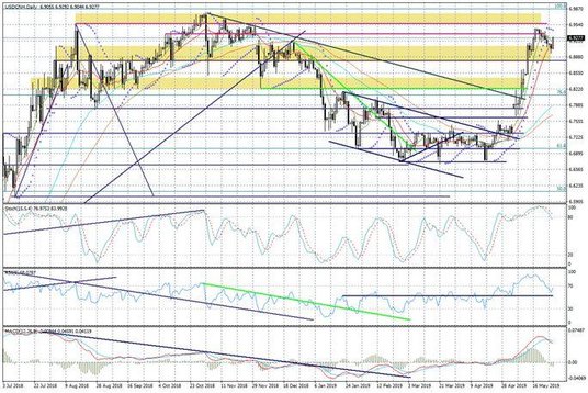 Wykres dzienny USDCNH