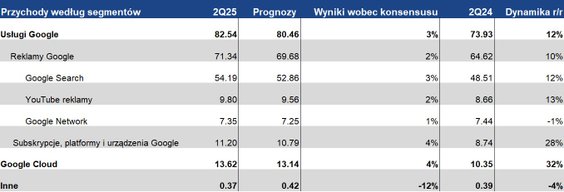 Wybrane dane finansowe wobec konsensusu. Źródło: XTB Research, Bloomberg Finance L.P.