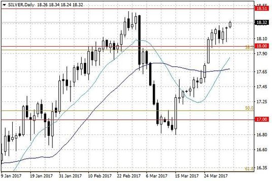 Notowania srebra – dane dzienne