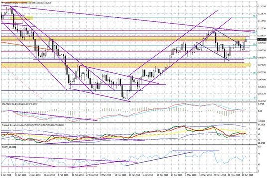 Wykres dzienny USD/JPY