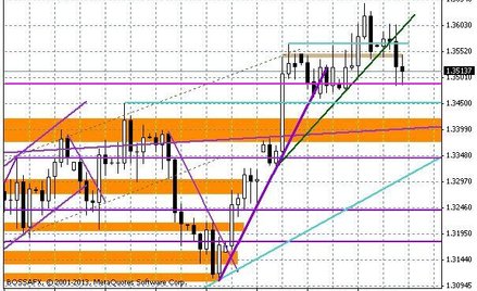 Wykres dzienny EUR/USD