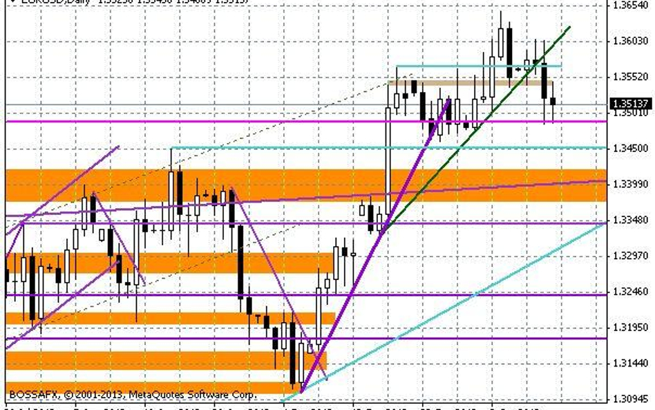 Wykres dzienny EUR/USD