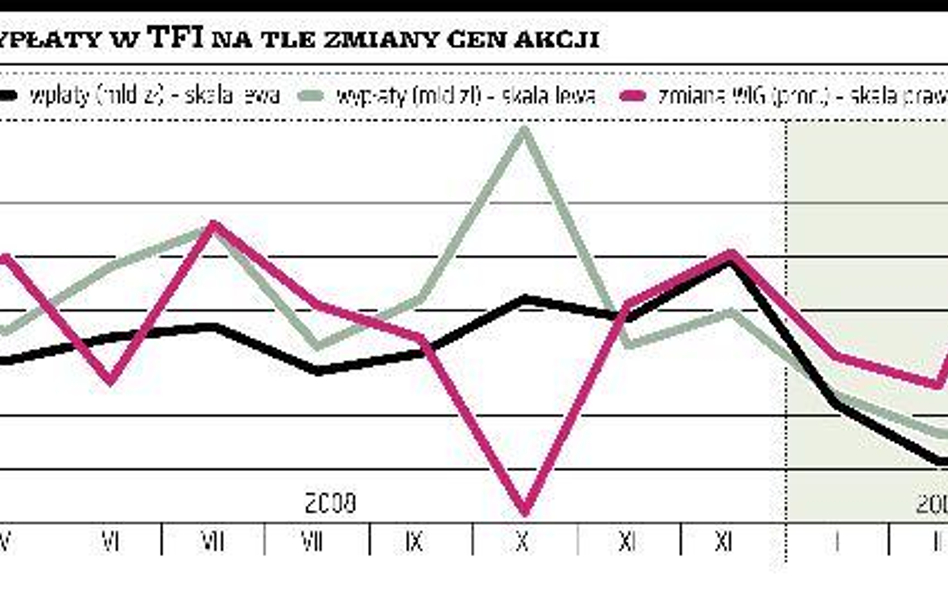 Drgnęła sprzedaż w TFI, umorzenia dalej hamują