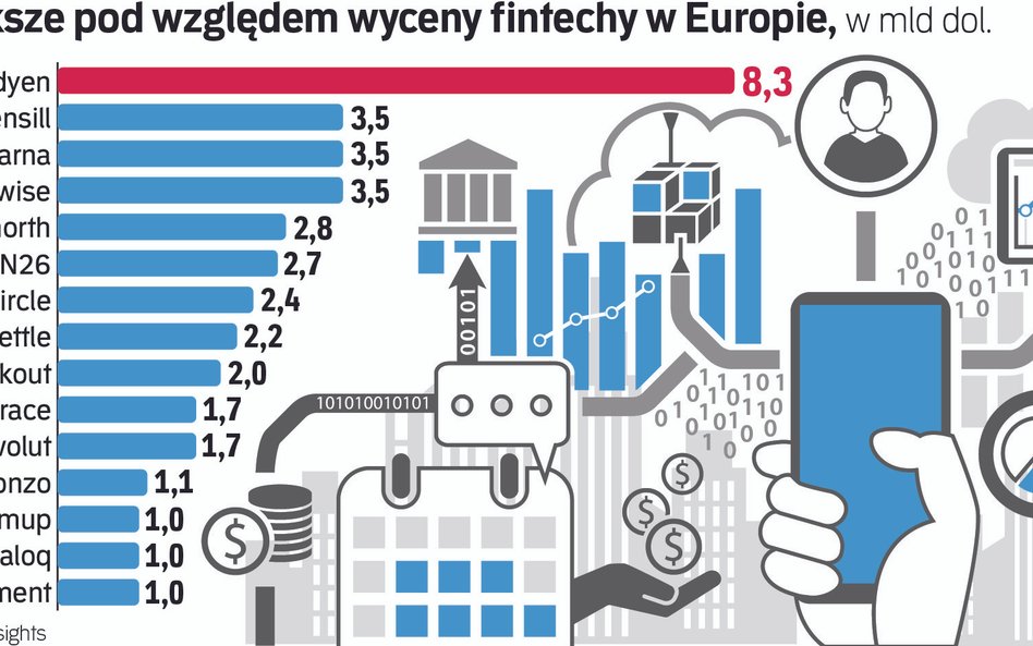 Fintechy wchodzą do gry. Mogą zamieszać na rynku bankowym