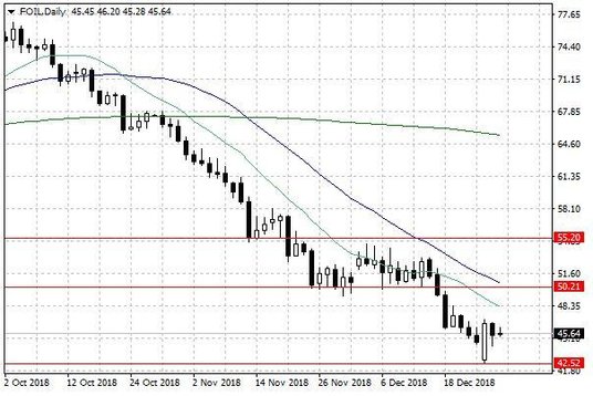Notowania ropy naftowej WTI – dane dzienne