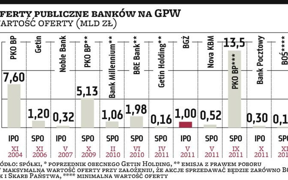 BGŻ: Debiut banku na GPW planowany 27 maja