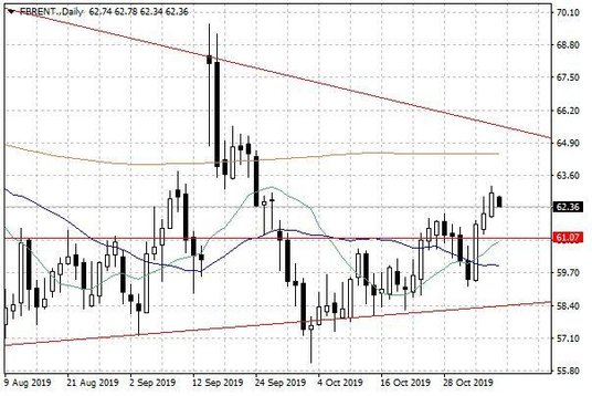 Notowania ropy naftowej Brent – dane dzienne