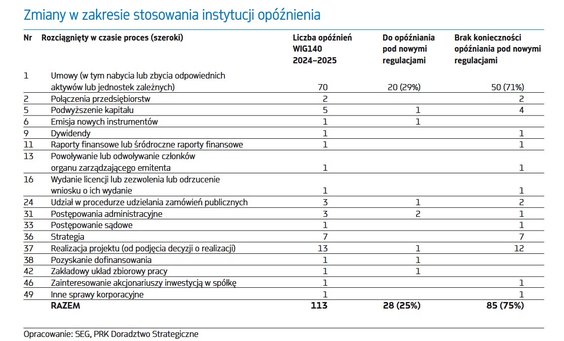 Zmiany w zakresie stosowania instytucji opóźnienia