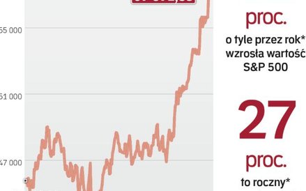 Indeksy giełdowe na razie pną się w górę