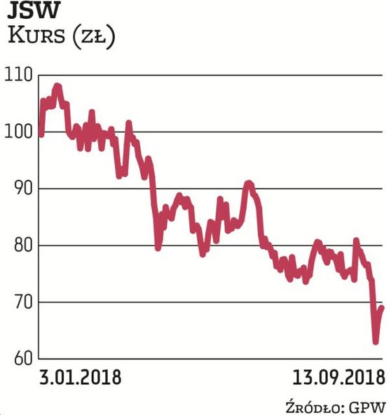 JSW przez kilka dni potaniała o 22 proc. z powodu rozgrywek politycznych. Ostatnio kurs odbił. – To 