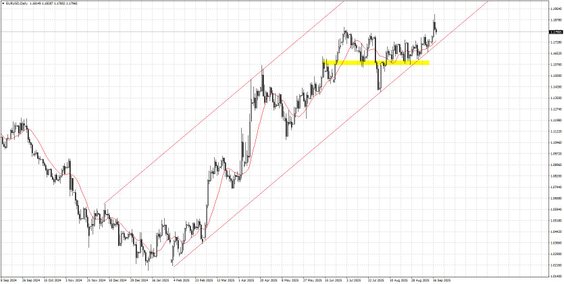 EURUSD; D1