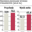 Comarch powinien zarobić dużo więcej