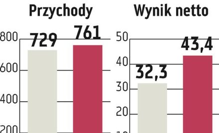 Comarch powinien zarobić dużo więcej