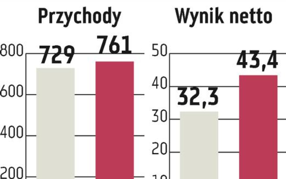 Comarch powinien zarobić dużo więcej