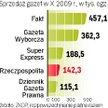 Znów spadła sprzedaż prasy