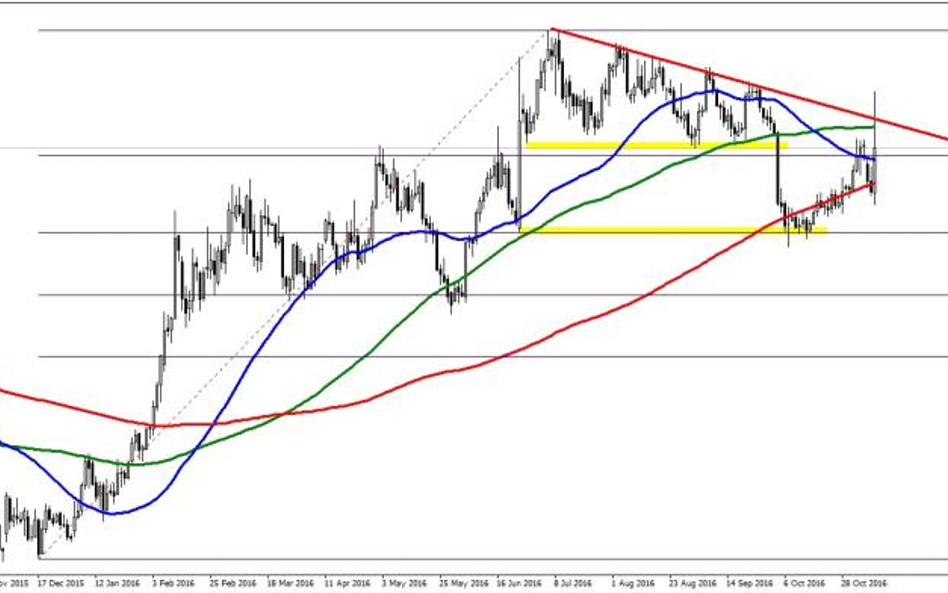 GOLD.f, interwał D1