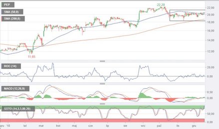 4. Polenergia pod prąd branżowych tendencji. Akcje spółki podrożały w tym roku o 70 proc. To świetny