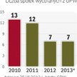 Spółki znikają z giełdy